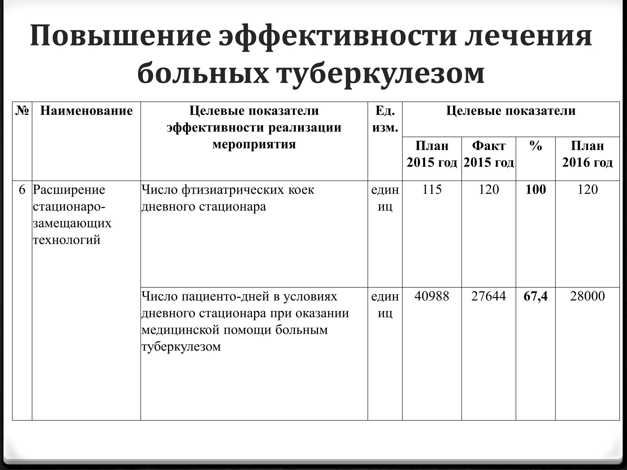Повышение эффективности лечения
больных туберкулезом
№ Наименование Целевые показатели
эффективности реализации
мероприятия
Ед.
изм.
Целевые показатели
План
2015 год
Факт
2015 год
% План
2016 год
6 Расширение
стационаро-
замещающих
технологий
Число фтизиатрических коек
дневного стационара
един
иц
115 120 100 120
Число пациенто-дней в условиях
дневного стационара при оказании
медицинской помощи больным
туберкулезом
един
иц
40988 27644 67,4 28000
 