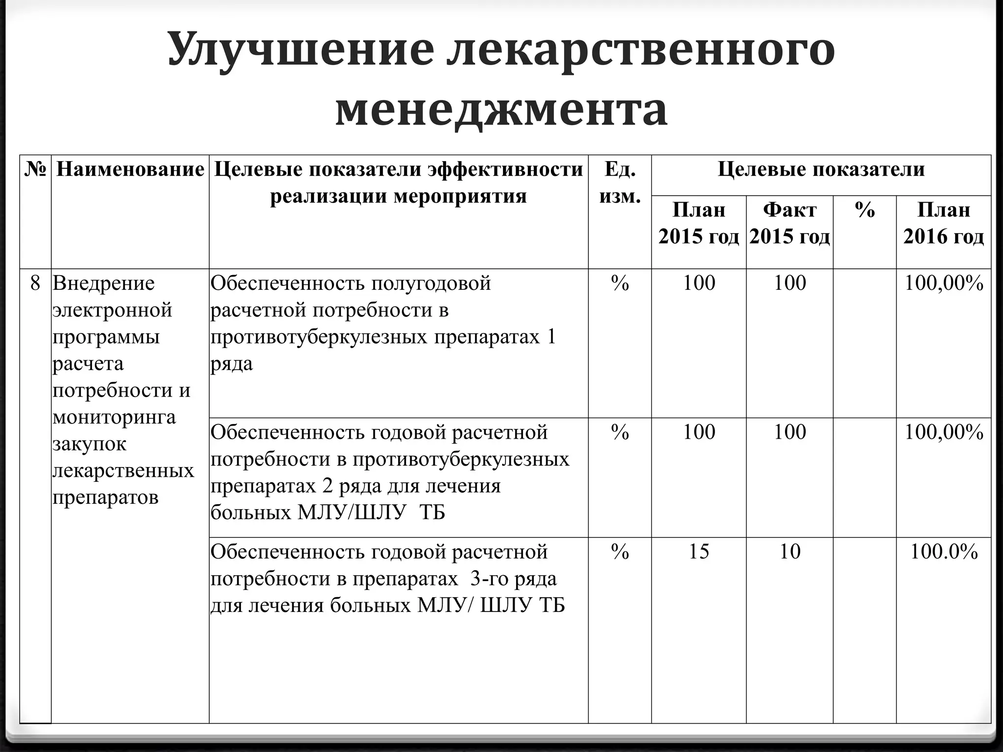 Улучшение лекарственного
менеджмента
№ Наименование Целевые показатели эффективности
реализации мероприятия
Ед.
изм.
Целевые показатели
План
2015 год
Факт
2015 год
% План
2016 год
8 Внедрение
электронной
программы
расчета
потребности и
мониторинга
закупок
лекарственных
препаратов
Обеспеченность полугодовой
расчетной потребности в
противотуберкулезных препаратах 1
ряда
% 100 100 100,00%
Обеспеченность годовой расчетной
потребности в противотуберкулезных
препаратах 2 ряда для лечения
больных МЛУ/ШЛУ ТБ
% 100 100 100,00%
Обеспеченность годовой расчетной
потребности в препаратах 3-го ряда
для лечения больных МЛУ/ ШЛУ ТБ
% 15 10 100.0%
 