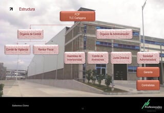 Fondo Inmobiliario
Sabemos Cómo
Estructura
15
FCP
TLC Cartagena
Comité de Vigilancia
Comité de
Inversiones
Revisor Fiscal
Sociedad
Administradora
Gerente
Contratistas
Órganos de Control Órganos de Administración
Asamblea de
Inversionistas
Junta Directiva
 