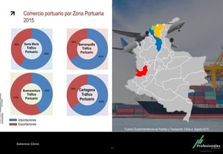 Fondo Inmobiliario
Sabemos Cómo
Comercio portuario por Zona Portuaria
2015
Fuente: Superintendencia de Puertos y Transporte. Cifras a Agosto 2015
17
60%
40% Santa Marta
Tráfico
Portuario
66%
34%
Barranquilla
Tráfico
Portuario
43%
57%
Buenaventura
Tráfico
Portuario
64%
36%
Cartagena
Tráfico
Portuario
Importaciones
Exportaciones
 