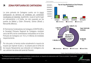 Fondo Inmobiliario
Sabemos Cómo
ZONA PORTUARIA DE CARTAGENA
La zona portuaria de Cartagena cuenta con la mayor
participación en términos de toneladas por contenedor
movilizados en Colombia. Igualmente, ocupa el quinto lugar
en Latinoamérica y el Caribe, tan solo superado por los
puertos de Balboa y Colón (Panamá), Santos (Brasil) y
Manzanillo (México).
El Terminal de Contenedores de Cartagena (CONTECAR) y
la Sociedad Portuaria Regional de Cartagena movilizan
cerca del 95% de los contenedores manipulados en la Zona
Portuaria de Cartagena con 15,5 y 9 millones de toneladas
respectivamente.
Por otra parte, la heroica recibe actualmente la mayoría de
buques que ingresan al país y se prepara para el arribo de
los buques Neopanamax que atracarán en Cartagena una
vez culminen las obras del canal de Panamá.
18
MillonesdeUSDFOB
MillonesdeUSDFOB
Fuente: Departamento Nacional de Estadística
25.464.028;
73%1.158.236; 3%
7.329.754;
21%
1.099.071; 3%
Contenedores General Granel Líquido Granel Sólido
Tipo de Carga
Movilizada en
Z.P Cartagena
(Toneladas)
0
5.000.000
10.000.000
15.000.000
20.000.000
25.000.000
30.000.000
Cartagena Buenaventura Santa Marta Barranquilla
Contenedores Granel Sólido Granel Líquido
Tipo de Carga Movilizada por Zona Portuaria
(Toneladas)
Fuente: Superintendencia de Puertos y Transporte 2016.
Total: 35.051.093
toneladas
*La infraestructura portuaria de la ciudad es la más eficiente y moderna del país, con despachos de embarcaciones cada 13 horas en promedio, 12 grúas pórtico,
escáneres para inspección automática y una operación 24 por 7.
 