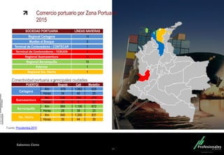 Fondo Inmobiliario
Sabemos Cómo
Comercio portuario por Zona Portuaria
2015
19
Fuente: Procolombia 2015
SOCIEDAD PORTUARIA LÍNEAS NAVIERAS
Regional Cartagena 11
Muelles el Bosque 3
Terminal de Contenedores - CONTECAR 1
Terminal de Contenedores - TCBUEN 4
Regional Buenaventura 15
Regional Barranquilla 10
Palermo 1
Regional Sta. Marta 1
PUERTO| Bogotá Cali Medellín
Cartagena
Km 978 1.062 628
Horas 34 40 25
Buenaventura
Km 526 164 479
Horas 20 6 22
Barranquilla
Km 984 1.106 672
Horas 28 38 23
Sta. Marta
Km 940 1.200 831
Horas 30 44 30
Conectividad portuaria a principales ciudades
 