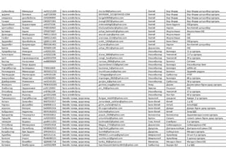 Сайханбаяр Мөнхцэцэг лю92121209 Бага ангийнбагш mo.ba98@yahoo.com Хэнтий Бор-Өндөр Бор-Өндөр цогцолборсургууль
эрдэнээ баясмаа сщ87100306 Бага ангийнбагш BAYASMA_1013@YAHOO.COM Хэнтий Бор-Өндөр Бор-Өндөр цогцолборсургууль
нямдаваа уранбайгаль СК92090905 Бага ангийнбагш baigali0909@yahoo.com Хэнтий Бор-Өндөр Бор-Өндөр цогцолборсургууль
Ганхуяг Цэвэлмаа СФ92071901 Бага ангийнбагш tseegii1907@yahoo.com Хэнтий Бор-Өндөр Бор-Өндөр цогцолборсургууль
Эрдэнэбилэг Баднаагарав св91073106 Бага ангийнбагш erdenebileg42@yahoo.com Хэнтий Баян-Адрага ЕБСургууль
Цогтсайхан Халиун УЧ89100403 Бага ангийнбагш khaliunakhaliun@yahoo.com Хэнтий Хэрлэн ХанХэнтий цогцолбор
Батмөнх Адьяа СР93073007 Бага ангийнбагш adiya_batmonkh@yahoo.com Хэнтий Жаргалтхаан ЖаргалтхаанЕБС
Даваадаш Бямбадорж РМ91113019 Бага ангийнбагш wassili.zayts@yahoo.com Хэнтий Жаргалтхаан ЕБС
Ганбат Уранзаяа СМ92121401 Бага ангийнбагш uranzaya.1214@yahoo.com Хэнтий Жаргалтхаан ЕБС
Эрдэнэбат Уранбайгаль СД90111309 Бага ангийнбагш enkh_1204@yahoo.com Хэнтий Баян-Овоо ЕБСургууль
Эрдэнэбат Баярмандах ЙВ91061401 Бага ангийнбагш k.juner@yahoo.com Хэнтий Хэрлэн ХанХэнтий цогцолбор
Билгээ Адъяа ЛЕ90091109 Бага ангийнбагш adiya_0911@yahoo.com Дорноговь Иххэт ЕБС
Чулуунбаатар Нямсүрэн аз92031501 Бага ангийнбагш Улаанбаатар Баянзүрх 11-р сургууль
Алтангэрэл Мөнхзул се92022108 Бага ангийнбагш diana_6866@yahoo.com Улаанбаатар Чингэлтэй 117-р сургууль
Цогт Сэрээнэндолгор мк83010704 Бага ангийнбагш seegii_hus@yahoo.com Улаанбаатар Чингэлтэй 39-р сургууль
Баатар Нансалмаа ми88090609 Бага ангийнбагш nansaa_0906@yahoo.com Улаанбаатар Баянгол Сэтгэмж
Чадраабал Оюун-эрдэнэ Бага ангийнбагш oyunerdene1110@gmail.com Улаанбаатар Баянзүрх Улаанбаатар-Элит
Нэргүйбаатар Балжидмаа ТГ89010609 Бага ангийнбагш baataraa_h@yahoo.com Улаанбаатар Баянзүрх ШАВЬ ЦС
Ренчиндавга Мөнхсаруул ЗЮ92012722 Бага ангийнбагш munkhsaruuls@yahoo.com Улаанбаатар Баянгол Эрдмийн ундраа
Лхагвадорж Лхагвасүрэн гю94101100 Бага ангийнбагш l.lkhagwa@gmail.com Улаанбаатар Сүхбаатар НТБТ
Амарсайхан Мядагзул пп92082003 Бага ангийнбагш myadagaa_0820@yahoo.com Улаанбаатар Баянзүрх 88-р сургууль
Дэмбэрэлням Янжинлхам пю92101261 Бага ангийнбагш yanjee_d@yahoo.com Улаанбаатар Сүхбаатар 58-р сургууль
Жамсран Сэлэнгэ ПЮ81032205 Бага ангийнбагш ganbaa_tsag@yahoo.com Ховд Дарви Дарвисумын бүрэн дунд сургууль
Энхбаатар Эрдэнэчимэг рз91120401 Бага ангийнбагш eci_44@yahoo.com Хөвсгөл Рашаант ЕБС
Отгонбаяр Уранчимэг ог87061109 бага ангийнбагш Улаанбаатар Чингэлтэй 57-р сургууль
Нямсүрэн Ишханд де92012406 бага ангийнбагш Улаанбаатар Хан-Уул 60-р сургууль
Түмэнжаргал Нэргүйбаатар АД87032311 Биеийн тамир, эрүүл мэнд Bulgaa_mta045@yahoo.com Архангай Цэцэрлэг Хүмүүн 2-р сургууль
Уатхан Заманбек БК87031917 Биеийн тамир, эрүүл мэнд zamanbeyk_uatkhan@yahoo.com Баян-Өлгий Өлгий 1-р БС
Нурлан Досымбек БА89081113 Биеийн тамир, эрүүл мэнд gilim_nurlan@mail.ru Баян-Өлгий Алтай АлтайБДС
харагыз Өзгерис Бж90091916 Биеийн тамир, эрүүл мэнд Kh.uzgeris@yahoo.com Баян-Өлгий Дэлүүн Дэлүүн бүрэн дунд сургууль
Хабдылхан Авдигажы БЮ91062631 Биеийн тамир, эрүүл мэнд kokshe@yahoo.com Баян-Өлгий Өлгий Заид БДС
Буяндэлгэр Тэгшжаргал ВЕ92032812 Биеийн тамир, эрүүл мэнд popuk_0328@yahoo.com Баянхонгор Баянхонгор Эрдэнэмандал ахлах сургууль
Үүрцайх мөнх-од гю92033033 Биеийн тамир, эрүүл мэнд umunkhod@yahoo.com Булган Сэлэнгэ сэлэнгэ сумын бүрэн дунд сургууль
чинзориг бадмаа дю89111201 Биеийн тамир, эрүүл мэнд badmaab62@yahoo.com Говь-Алтай Есөнбулаг 3-р сургууль
Отгонбаяр Мягмаржав ЕЭ92051918 Биеийн тамир, эрүүл мэнд Magaa_1733@yahoo.com Дорноговь Сайхандулаан СайхандулаанЕБС
Ганбаатар Оргилболд МЕ88062910 Биеийн тамир, эрүүл мэнд Orgilbold_g@yahoo.com Дундговь Дэлгэрхангайсум Дэлгэрхангайсумын ЕБС
Болдбаатар Бум-Эрдэнэ ЗЛ91041511 Биеийн тамир, эрүүл мэнд bum46@yahoo.com Дундговь Сайнцагаан Мандал сургууль
Адилбиш Сумъяа йв91012116 Биеийн тамир, эрүүл мэнд 99646511.sumiya@gmail.com Өвөрхангай Арвайхээр ЕБ-ын 4-р сургууль
Болоож Учрал Йо86080121 Биеийн тамир, эрүүл мэнд uuchka.ar2@gmail.com Өвөрхангай Арвайхээр 2 дугаар сургууль
Октябрь Өлзийбат ЗД90081718 Биеийн тамир, эрүүл мэнд batka_90@yahoo.com Өмнөговь Мандал-Овоо Мандал-ОвооЕБС
Батмөнх Бямбасүрэн лж92022909 Биеийн тамир, эрүүл мэнд byambasurenbatmunkh01@yahoo.com Сүхбаатар Баруун-Урт 2-р БДС
 