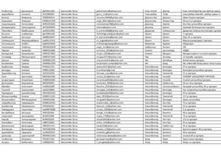 Ганбаатар Дашноров Де94011001 Биологийн багш gdashnorov@yahoo.com Говь-Алтай Дэлгэр Говь-Алтай.Дэлгэр сум. Дэлгэр сумын
эрдэнэбилэг гантулга йс92082820 Биологийн багш ganu_11@yahoo.com Говьсүмбэр Чойр говьсүмбэр аймгийн сүмбэр сумын 2-р
Халтар Өнөрзаяа ПЕ89040414 Биологийн багш Uunuku.0404@yahoo.com Дархан-Уул Дархан Шинэ Нарансургууль
Алдармаа Энхцэцэг ЕЮ89121705 Биологийн багш eegii_89mn@yahoo.com Дорноговь Замын-Үүд ЕБ-ын 2-р сургууль
Содномцэрэн Нансалмаа ЖЯ91053025 Биологийн багш nnansalmaa78@yahoo.com Дорнод Хэрлэн Хан-Уул цогцолбор сургууль
Дамдинсүрэн Пунсалдулам ЖГ92040904 Биологийн багш ddoeo@yahoo.com Дорнод Булган Ерөнхий боловсролынсургууль
Төвсайхан Бямбацэрэн зю92012904 Биологийн багш b_tseren2008@yahoo.com Дундговь Сайнцагаан Дундговь Сайнцагаанмандал сургууль
батзаяа анхбилгүүн фа92061349 Биологийн багш Ankhbilguunbilguun@yahoo.com Орхон Орхон 7-сургууль
Бямбажав Батцэцэг ФА89032047 Биологийн багш b_byalzuuhai@yahoo.com Орхон Орхон ОЦС 16- р сургууль
Сайнжаргал Жүгдэрдэмбэрэл ом90111919 Биологийн багш ss_jugee@yahoo.com Орхон Орхон Маргад дээд/дунд / сургууль
Отгонжаргал Энхбат КД93010918 Биологийн багш enhbatotgonjargal@yahoo.com Өмнөговь Хүрмэн ЕБСургууль
Наранцэцэг Энхболд ЛЮ90022878 Биологийн багш eegii_mci@yahoo.com Сүхбаатар Халзан ЕБС
Төрхуяг Ариунзул УМ90101685 Биологийн багш ariunzul_1016@yahoo.com Сэлэнгэ Цагааннуур ЕББДС
Баяндалай Баяржаргал НЙ91071805 Биологийн багш chups.1223@yahoo.com Сэлэнгэ Мандал Мандал сумын1-р ахлах сургууль
Гантөмөр Мягмарсүрэн НМ91071601 Биологийн багш miigaa.0717@yahoo.com Төв Заамар 12 жилийн сургууль
Шараа Тэрбиш ОИ90091105 Биологийн багш sharaa.terbish@yahoo.com Увс Өлгийсум Өлгий Ахлах сургууль
Балжинням Сумьяа ОМ90012203 Биологийн багш baljinnyam.sumya@yahoo.com Увс Ховд Увс аймагийнХовд сумын Ахлах сургуу
Хадбаатар Явуухүү РЛ92021701 Биологийн багш yawuu0217@yahoo.com Улаанбаатар Баянзүрх 97-р сургууль
Батсуурь Анхтуяа АР89110409 Биологийн багш b.ankhaa1@g.mail Улаанбаатар Баянзүрх Баянзүрх цогцолбор сургууль
Эрдэнэбаатар Золзаяа АС91010202 Биологийн багш Zolzaya_zozo@yahoo.com Улаанбаатар Чингэлтэй 57-р сургууль
Ёлко Уранчимэг БЮ93021581 Биологийн багш urnaa_eco@yahoo.com Улаанбаатар Налайх ГОЛОМТ ЦОГЦОЛБОР СУРГУУЛЬ
Сандагсүрэн Нарантуяа НЭ89032000 Биологийн багш narantuya830@yahoo.com Улаанбаатар Налайх Голомт цогцолборсургууль
Долгормаа Бадамханд йВ93050901 Биологийн багш badamaa_900@yahoo.com Улаанбаатар Сүхбаатар ЕБ-ын 16-р сургууль
Мөнхбат Алтаннавч Нэ92031009 Биологийн багш Navcha_0101@yahoo.com Улаанбаатар Сонгинохайрхан Ирээдүй цогцолбор 36-р сургууль
Тошлой Саранчимэг пд91010802 Биологийн багш chimgee_ts01@yahoo.com Улаанбаатар Багануур Гүн галуутайцогцолборсургууль
Пүрэвдорж Цэцэгбалжид ЛЮ93091901 Биологийн багш baljkabaljka90@yahoo.com Улаанбаатар Баянзүрх 97-р сургууль
Жанцансамбуу Аззаяа ЕЮ89111201 Биологийн багш tyka_0919@yahoo.mn Улаанбаатар Чингэлтэй 117-р сургууль
Болорсайхан Мягмардулам НХ93042306 Биологийн багш miigaa427@yahoo.com Улаанбаатар Баянзүрх Шавь цогцолбор
чулуунбаатар түвдэндорж ИО88102416 Биологийн багш tuwdendorj_c@yahoo.com Улаанбаатар Хан-Уул 75-р сургууль
Хашбаатар Оюунжаргал РП93092301 Биологийн багш Oyunaa_o2@yahoo.com Улаанбаатар Чингэлтэй 52-р сургууль
Чимэддорж Сарантуяа мю89070686 Биологийн багш anujin_2009@yahoo.com Улаанбаатар Чингэлтэй 5-р сургууль
Батсүмбэрэл Батцэцэг УХ91022461 Биологийн багш baagii_1313@yahoo.com Улаанбаатар Баянгол 96-р сургууль
оюунчимэг дашцэрмаа йс92031900 Биологийн багш zippy_179@yahoo.com Улаанбаатар Чингэлтэй 72-р сургууль
Нэргүй Чанцалдулам йс94020205 Биологийн багш chaya0202@yahoo.com Улаанбаатар Хан-Уул 115-р сургууль
Энхтайван Алтантуяа лй89122662 Биологийн багш altka_1226@yahoo.com Улаанбаатар Хан-Уул 41-р сургууль
Доржпалам Даваадорж АЙ63011411 Биологийн багш davka35@yahoo.com Улаанбаатар Сүхбаатар 35-р сургууль
Энхтүвшин Даваацэрэн ГЮ91081904 Биологийн багш dawka_123@yahoo.com Улаанбаатар Баянгол Баянгол дүүрэг 40-р сургууль
эрдэнэбилэг сувдгэрэл оа90020529 Биологийн багш enkhlee_g@yahoo.com Улаанбаатар Баянгол 40-р сургууль
даваахүү одонсарнай МО90021001 Биологийн багш odomsraa.dawaa@yahoo.com Улаанбаатар Баянгол ганзам 20-р сургууль
Ганбаатар Баярмаа ПЕ92071201 Биологийн багш ga.bayarmaa@yahoo.com Ховд Зэрэг Зэрэг ахлах сургууль
Загдаа Байгалмаа пэ90062423 Биологийн багш z_baigalaa@yahoo.com Ховд Ховд Ховд 1-р сургууль
 