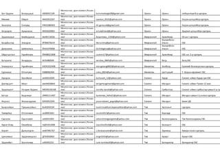 Бат-Эрдэнэ Болорцэцэг АВ90041109
Монгол хэл, уранзохиол /Казак
хэл/ bolortsetsegb28@gmail.com Орхон Орхон лаборатори8-р сургууль
Мөнхөө Ойдов ФА92052207
Монгол хэл, уранзохиол /Казак
хэл/ oyukaa_0522@yahoo.com Орхон Орхон Наранцогцолборсургууль
Хаштулга Гансувд РЖ91080403
Монгол хэл, уранзохиол /Казак
хэл/ kh.gansuvd@gmail.com Орхон Орхон Наранцогцолборсургууль
Загдсүрэн Ариунзаяа ФА93020905
Монгол хэл, уранзохиол /Казак
хэл/ ariukafriend@yahoo.com Орхон Орхон Эрдэнэт цогцолбор сургууль
Эрдэнэцэцэг Бямбадулам йю90110426
Монгол хэл, уранзохиол /Казак
хэл/ Bayambaa_1104@yahoo.com Өвөрхангай Арвайхээр ЕБ-ын I сургууль
Болдбаатар Энхсүрэн ЙП90070219
Монгол хэл, уранзохиол /Казак
хэл/ Nerushne@yahoo.com Өвөрхангай
Баруунбаян-
Улаан ЕБС
Давааням Шийлэгмаа ЙА91070908
Монгол хэл, уранзохиол /Казак
хэл/ Dshiilegmaa@yahoo.com Өвөрхангай
Баруунбаян-
Улаан ЕБС
Ойдогцогзол Үүрийнтуяа ЙЖ88021808
Монгол хэл, уранзохиол /Казак
хэл/ uureeo17@yahoo.com Өвөрхангай Арвайхээр ЕБС-ын 2-р сургууль
Батцэнгэл Ханддарь йс91080504
Монгол хэл, уранзохиол /Казак
хэл/ xandaa_0805@yahoo.com Өвөрхангай Богд Богд ЕБС
Энхжаргал Үүрийнтуяа КЮ91022408
Монгол хэл, уранзохиол /Казак
хэл/ mengxiang6802@yahoo.com Өмнөговь Ханбогд Ерөнхий боловсролынсургууль
Сүрэнжав Отгонтуяа КБ88082404
Монгол хэл, уранзохиол /Казак
хэл/ saku_0824@yahoo.com Өмнөговь Цогтцэций Т. Борыннэрэмжит ЕБС
Одсүрэн Уранбилэг мп92010205
Монгол хэл, уранзохиол /Казак
хэл/ bultuush_12@yahoo.com Сэлэнгэ Хүдэр Сэлэнгэ аймаг Хүдэр сум ЕБС
Дэлгэрцогт Март мю94030843
Монгол хэл, уранзохиол /Казак
хэл/ delgertsogtmart@gmail.com Сэлэнгэ Мандал Сэлэнгэ аймаг Түнхэл 12 жил
Эрдэнэцогт Нандин-Эрдэнэ МЮ90100168
Монгол хэл, уранзохиол /Казак
хэл/ nandia.nandia@yahoo.com Сэлэнгэ Сүхбаатар Сэлэнгэ аймаг сүхбаатарсумын5-р сур
Батсүх Бадамзул ОМ92111407
Монгол хэл, уранзохиол /Казак
хэл/ badamaa_hello21@yahoo.com Сэлэнгэ Мандал Мандал сумын1-р ахлах сургууль
Жаргал Жавзандулам ВА93052204
Монгол хэл, уранзохиол /Казак
хэл/ javzandulam_jargal@yahoo.com Сэлэнгэ Мандал Билиг-ДБ
Баярсайхан Түвшинсайхан Вн93050104
Монгол хэл, уранзохиол /Казак
хэл/ tuvshinsaikhan.bayarsaikhan@yahoo.com Төв Аргалант сургууль
Төмөрбар Отгончимэг не89091661
Монгол хэл, уранзохиол /Казак
хэл/ oosko1013@yahoo.com Төв Борнуур ЕБС
Сэргэлэн Одончимэг нх92031003
Монгол хэл, уранзохиол /Казак
хэл/ odonchimegsergelen@yahoo.com Төв Баянчандмань Төв Баянчандмань ЕБС
Хүрэл-Очир Оюунбаяр НД91051008
Монгол хэл, уранзохиол /Казак
хэл/ oyuchka0510@yahoo.com Төв Баянцогт ЕБС
Зоригт Даваасүрэн ню87081767
Монгол хэл, уранзохиол /Казак
хэл/ z.dawaasuren@yahoo.com Төв Зуунмод Хүмүүн-ахлах сургууль
Цэнгэлмаа Эрдэнэжаргал ДГ93050903
Монгол хэл, уранзохиол /Казак
хэл/ eegii5555@yahoo.com Төв Архуст Архуст ЕБС
Эрдэнэбат Урантамир нэ92042221
Монгол хэл, уранзохиол /Казак
хэл/ cute.tamiraa20@yahoo.com Төв Баяндэлгэр Баяндэлгэр ЕБС
 