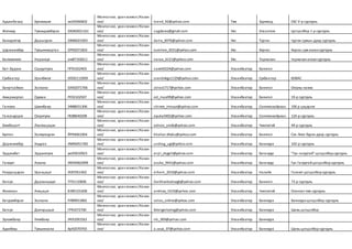 Адъяабазар Буянхишиг зю92060602
Монгол хэл, уранзохиол /Казак
хэл/ tsend_92@yahoo.com Төв Зуунмод ЕБС V-р сургууль
Жигжид Түмэндэмбэрэл ОЮ83021161
Монгол хэл, уранзохиол /Казак
хэл/ sagdaraa@gmail.com Увс Улаангом Цогцолбор 1-р сургууль
Баяндэлгэр Дарьсүрэн ОВ86021003
Монгол хэл, уранзохиол /Казак
хэл/ daria_b976@yahoo.com Увс Түргэн түргэн сумын дунд сургууль
Цэрэнсамбуу Түвшинжаргал ОР92071603
Монгол хэл, уранзохиол /Казак
хэл/ tuvshee_4551@yahoo.com Увс Хяргас Хяргас сум ахлах сургууль
Балжинням Нарансүх ом87102611
Монгол хэл, уранзохиол /Казак
хэл/ naraa_6121@yahoo.com Увс Тариалан тариаланахлах сургууль
Бат-Эрдэнэ Саруултуяа ПГ91022403
Монгол хэл, уранзохиол /Казак
хэл/ saakii0224@yahoo.com Улаанбаатар Баянгол
Сүхбаатар Уранбилэг ОО92112909
Монгол хэл, уранзохиол /Казак
хэл/ uranbilegs1129@yahoo.com Улаанбаатар Сүхбаатар ӨЗБАС
Баяртсайхан Золзаяа ОА92071706
Монгол хэл, уранзохиол /Казак
хэл/ zoloo1717@yahoo.com Улаанбаатар Баянгол Оюуны нахиа
Амаржаргал Одмаа РЕ92102507
Монгол хэл, уранзохиол /Казак
хэл/ od_maa99@yahoo.com Улаанбаатар Баянгол 19-р сургууль
Гантуяа Шинэбаяр ЗФ88031306
Монгол хэл, уранзохиол /Казак
хэл/ shinee_irmuun@yahoo.com Улаанбаатар Сонгинохайрхан 106 р цэцэрлэг
Галсандорж Оюунтуяа ПЕ88040208
Монгол хэл, уранзохиол /Казак
хэл/ oyuka0402@yahoo.com Улаанбаатар Сонгинохайрхан 124-р сургууль
Бямбацогт Лхагвацэцэн
Монгол хэл, уранзохиол /Казак
хэл/ odnoo_smile@yahoo.com Улаанбаатар Чингэлтэй 49-р сургууль
Булган Халиунсүрэн ЙР94061004
Монгол хэл, уранзохиол /Казак
хэл/ khaliun.khaku@yahoo.com Улаанбаатар Баянгол Сэн Лизэ бүрэн дунд сургууль
Доржнямбуу Ундрах УМ90051783
Монгол хэл, уранзохиол /Казак
хэл/ undrag_ugi@yahoo.com Улаанбаатар Баянзүрх 102-р сургууль
Эрдэнэбат Эрдэнэтуяа ую93010923
Монгол хэл, уранзохиол /Казак
хэл/ enjii_skygirl@yahoo.com Улаанбаатар Багануур "Гүн галуутай" цогцолборсургууль
Ганхуяг Аззаяа УЮ94062909
Монгол хэл, уранзохиол /Казак
хэл/ azuka_9441@yahoo.com Улаанбаатар Багануур Гүн Галуутайцогцолборсургууль
Равданцэрэн Уранцэцэг УЕ87051402
Монгол хэл, уранзохиол /Казак
хэл/ erhem_2010@yahoo.com Улаанбаатар Налайх Голомт цогцолборсургууль
Батсүх Дарханцэцэг ТГ91110606
Монгол хэл, уранзохиол /Казак
хэл/ Darkhantsetsegb@yahoo.com Улаанбаатар Баянгол 73-р сургууль
Жавхлан Анхцэцэг ВЭ85101606
Монгол хэл, уранзохиол /Казак
хэл/ ankhaa_1610@yahoo.com Улаанбаатар Чингэлтэй Олонлог төв сургууль
Батдэмбэрэл Золзаяа РЛ89051802
Монгол хэл, уранзохиол /Казак
хэл/ zoloo_online@yahoo.com Улаанбаатар Баянзүрх Баянзүрх цогцолбор сургууль
Батсүх Дэлгэрцэцэг ГР91072700
Монгол хэл, уранзохиол /Казак
хэл/ Bdelgertsetsg@yahoo.com Улаанбаатар Баянзүрх Шавь цогцолбор
Эрхэмбаяр Нямбаяр УК91091563
Монгол хэл, уранзохиол /Казак
хэл/ nb_369@yahoo.com Улаанбаатар Баянзүрх
Адилбиш Түвшинзаяа йр92070703
Монгол хэл, уранзохиол /Казак
хэл/ a.zaya_07@yahoo.com Улаанбаатар Баянзүрх Шавь цогцолборсургууль
 