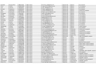 Баянмөнх Болорсайхан АЙ82110103 СӨБ-ын багш bolorshn_1101@yahoo.com Дархан-Уул Дархан 8-р цэцэрлэг
Отгон Найгал МФ86100400 СӨБ-ын багш naigal_99373254@yahoo.com Дархан-Уул Дархан 15-р цэцэрлэг
Толя Тунгалаг ТА81062704 СӨБ-ын багш tuugi_1981@yahoo.com Дархан-Уул Дархан 8-р цэцэрлэг
Батзориг Энхжаргал МУ90040265 СӨБ-ын багш Tenger_Eegii@yahoo.com Дархан-Уул Дархан 6-р цэцэрлэг
Чухаг Байгалмаа ОЭ87061321 СӨБ-ын багш unique_0613@yahoo.com Дархан-Уул Дархан Нархан22-р цэцэрлэг
Дагва Оюунсүрэн МЮ79021865 СӨБ-ын багш Dagwa_oyunsuren@yahoo.com Дархан-Уул Дархан 6-р цэцэрлэг
Баяндүүрэн Отгонсүрэн ТБ76010367 СӨБ-ын багш otgoo.ochkoo@yahoo.com Дархан-Уул Дархан 8-р цэцэрлэг
Цэгмид Саранцэцэг ТГ70040386 СӨБ-ын багш s.jar_15@yahoo.com Дархан-Уул Дархан 13-р цэцэрлэг
Дашпүрэв Оюундарь ТЗ69051767 СӨБ-ын багш Enkhzulsukhbaatar@yahoo.com Дархан-Уул Дархан 13-р цэцэрлэг
Рагчаа Отгонцэцэг ТЖ74060809 СӨБ-ын багш 86081001@yahoo.com Дархан-Уул Дархан 23-р цэцэрлэг
Воршилов Отгонбат ЦЖ80072201 СӨБ-ын багш oogii9171@yahoo.com Дархан-Уул Дархан 10-р цэцэрлэг
Алтангэрэл Буянзаяа ТЗ79102120 СӨБ-ын багш buyanaa1a@yahoo.com Дархан-Уул Дархан 10-р цэцэрлэг
Володя Сэлэнгэ ТЕ85072906 СӨБ-ын багш v_selengee@yahoo.com Дархан-Уул Дархан 10-р цэцэрлэг
Балган Тунгалаг ТБ86062763 СӨБ-ын багш tungalagbbbb@yahoo.com Дархан-Уул Дархан 3-р цэцэрлэг
Уртнасан Үүрийнтуяа ТК78123005 СӨБ-ын багш uuriintuya_1231@yahoo.com Дархан-Уул Дархан 4-р цэцэрлэг
Цэдэндамба Энхтуул от90102866 СӨБ-ын багш urangoo_9009@yahoo.com Дархан-Уул Дархан номин цэцэрлэг
Даваа Солонго НМ91042403 СӨБ-ын багш soko_0424@yahoo.com Дархан-Уул Дархан 23-р цэцэрлэг
Эрдэнэбат Батнаран ЕЭ88042764 СӨБ-ын багш naraa_naraahai@yahoo.com Дорноговь Сайншанд Сайншанд 9-р цэцэрлэг
Батжаргал Болормаа ВВ90120807 СӨБ-ын багш bolormaabatjargal88@yahoo.com Дорноговь Сайншанд 1-р цэцэрлэг
Батмөнх Сансаргэрэл ЕЛ88041203 СӨБ-ын багш saagii0304@yahoo.com Дорноговь Сайншанд Сайншанд 10-р цэцэрлэг
Эрдэнэхуяг Болдмаа ЕЕ92082001 СӨБ-ын багш E.Boldmaa0820@yahoo.com Дорноговь Сайншанд Сайншанд 10-р цэцэрлэг
Дорждагва Отгонбаяр РЭ78062407 СӨБ-ын багш otgonbayardorjdabga@yahoo.com Дорноговь Замын-Үүд 1-р цэцэрлэг
Нямдорж Лхагвадэлгэр ЕА89120605 СӨБ-ын багш nlhagvadelger@yahoo.com Дорноговь Айраг Айраг сум Хүүхдийн цэцэрлэг
Амарбаясгалан Ганчимэг Жя92121721 СӨБ-ын багш ganchimegamar@gmail.com Дорнод Хэрлэн 12 цэцэрлэг
Энхжаргал Оюунсүрэн ЖЯ92040601 СӨБ-ын багш oyunaa_suren@yahoo.com Дорнод Хэрлэн 11 цэцэрлэг
Александр Оюун-Ундрах ЖН84120866 СӨБ-ын багш herlen4.do@gmail.com Дорнод Хэрлэн 4-цэцэрлэг
Жадамба Оюунжаргал ЖЯ85021628 СӨБ-ын багш oyunjargal_jadambaa@yahoo.com Дорнод Хэрлэн Дорнод Түшиц цэцэрлэг
Төрболд Мөнхцэцэг ЖЯ90042988 СӨБ-ын багш T.Muugii_0429@yahoo.com Дорнод Хэрлэн Хэрлэн сумын 5 дугаар цэцэрлэг
Доржсүх Одгэрэл ЖЭ79082766 СӨБ-ын багш amgalandelgermaa@yahoo.com Дорнод Хэрлэн Хэрлэн сумын 5 дугаар цэцэрлэг
Оюунбаатар Энхтуул СЙ88032104 СӨБ-ын багш oyu_enkhtuul@yahoo.com Дорнод Баяндун Цэцэрлэг
Батбаяр Бүжинлхам ЛЮ80031506 СӨБ-ын багш Mersedes_99@yahoo.com Дорнод Хэрлэн 3-р цэцэрлэг
Аюуш Наташа жа80081063 СӨБ-ын багш natasha_ayush@yahoo.com Дорнод Баяндун цэцэрлэг
Ганшүхэр Уранзаяа ЛЮ81020905 СӨБ-ын багш zaya_0056@yahoo.com Дорнод Хөлөнбуйр Хөлөнбуйр сумын хүүхдийн цэцэрлэг
ганбат гангамаа жа88051264 СӨБ-ын багш gangaa_0512@yahoo.com Дорнод Хэрлэн 14-р цэцэрлэг
Баатардорж Шинэгэрэл ЖЙ89071166 СӨБ-ын багш Shinegerel_0711@yahoo.com Дорнод Чойбалсан Хүүхдийн цэцэрлэг
Нямдорж Отгончимэг ЗЮ73122807 СӨБ-ын багш Nyamdorj_Otgonchimeg@yahoo.com Дундговь Сайнцагаан Сайнцагаансумын5-р цэцэрлэг
Лхагва-Очир Чимэдцэеэ ЗА92030401 СӨБ-ын багш tseegi_4011@yahoo.com Дундговь Сайнцагаан Сайнцагаансумын1-р цэцэрлэг
Эрдэнэчимэг Сувдаа ЗЙ93060203 СӨБ-ын багш suvdaa_keke@yahoo.com Дундговь Өндөршил Хүүхдийн цэцэрлэг
Гүнд Урансанаа ЗЮ72032209 СӨБ-ын багш ubyamba2006@yahoo.com Дундговь Сайнцагаан Сайнцагаан7 дугаарцэцэрлэг
цэдэнсодном насанжаргал ЗВ71041701 СӨБ-ын багш nasaa71@yahoo.com Дундговь Цагаандэлгэр хүүхдийн цэцэрлэг
Баяртогтох Гантуяа ЗК93120107 СӨБ-ын багш bayartogtohgantuya@yahoo.com Дундговь Сайнцагаан 3-р цэцэрлэг
 