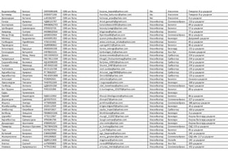 Бадамсамбуу Баясаа ОЮ93081606 СӨБ-ын багш baysaa_baysak@yahoo.com Увс Улаангом Тэмүүлэл 8-р цэцэрлэг
Баттөмөр Хандаа ОО83071266 СӨБ-ын багш Handaa_battumur@yahoo.com Увс Улаангом Тэмүүлэл 8-р цэцэрлэг
Даваадорж Батзаяа оэ91062307 СӨБ-ын багш batzaya_azaa@yahoo.com Увс Улаангом 4-р цэцэрлэг
Гансүх Ариунаа ЧД86121707 СӨБ-ын багш Ariuk.gansukh@gmail.com Улаанбаатар Сонгинохайрхан 110-р цэцэрлэг
Баатаржав Саранзул МЖ88062703 СӨБ-ын багш batulziibatulzii901@yahoo.com Улаанбаатар Баянгол 89-р цэцэрлэг
Цогбадрах Цэвээнсүрэн УП93032726 СӨБ-ын багш beauty.tseegii@yahoo.com Улаанбаатар Баянгол 57-р цэцэрлэг
Авирмэд Гантуяа ИЮ88020564 СӨБ-ын багш bhganaa@yahoo.com Улаанбаатар Баянгол 77-р цэцэрлэг
Манд-Очир Бямбажав ШЕ86032964 СӨБ-ын багш Byambaa86@yahoo.com Улаанбаатар Сонгинохайрхан 80-р цэцэрлэг
Мягмар Бадамхатан ИА93091303 СӨБ-ын багш queen.jinduu@yahoo.com Улаанбаатар Баянзүрх Дэгдээхий цэцэрлэг
Галбадрах Үүрийнтуяа ЧТ82101902 СӨБ-ын багш www.urantuya_ariuka@yahoo.com Улаанбаатар Баянгол 85-р цэцэрлэг
Пүрэвсүрэн Уянга УШ89080661 СӨБ-ын багш uyanga0111@yahoo.com Улаанбаатар Баянгол 86-р цэцэрлэг
Алтангэрэл Бэрцэцэг УЮ82042100 СӨБ-ын багш beree_solongo@yahoo.com Улаанбаатар Багануур 131-р цэцэрлэг
Гочоодорж Батцэнгэл НФ78022101 СӨБ-ын багш battsengel_21@yahoo.com Улаанбаатар Хан-Уул Номин цэцэрлэг
Даваа Мэнд -Амар ОЮ:93040524 СӨБ-ын багш dawaa.mendee@yahoo.com Улаанбаатар Сүхбаатар 234-р цэцэрлэг
Чулуунцэцэг Хөгжил ПЮ:78111504 СӨБ-ын багш khugjil_Chuluuntsetseg@yahoo.com Улаанбаатар Сүхбаатар 234-р цэцэрлэг
Содномбалжир Балжмаа ИД:82080205 СӨБ-ын багш Baljmaa_42852@yahoo.com Улаанбаатар Сүхбаатар 234-р цэцэрлэг
Ганхуяг Мөнхшүр АЙ:93022100 СӨБ-ын багш Shuree_SH87@yahoo.com Улаанбаатар Сүхбаатар 234-р цэцэрлэг
Чоённэмэх Эрдэнэсувд УА:91101708 СӨБ-ын багш cool.suvdaa@yahoo.com Улаанбаатар Сүхбаатар 135-р цэцэрлэг
Хүрэлбаатар Ариунаа РГ:78062027 СӨБ-ын багш Ariunaa_aagii9898@yahoo.com Улаанбаатар Сүхбаатар 135-р цэцэрлэг
Хүрэлбаатар Оюунтуяа РЮ:83051808 СӨБ-ын багш Onio1820@yahoo.com Улаанбаатар Сүхбаатар 135-р цэцэрлэг
Алтанхуяг Хорлоо РС90092021 СӨБ-ын багш okhorloo@yahoo.com Улаанбаатар Баянгол Сонохонцэцэрлэг
Лувсанпүрэв Төгсзаяа ЧН87052209 СӨБ-ын багш l.tugszaya@yahoo.com Улаанбаатар Баянзүрх 168-р цэцэрлэг
Ганболд Золзаяа ЦД81031260 СӨБ-ын багш sbd_tsevelmaa@yahoo.com Улаанбаатар Сонгинохайрхан Чухаг цэцэрлэг
Бат-Эрдэнэ Цэцэгмаа РУ92101006 СӨБ-ын багш b.tsetsegmaa_101070@yahoo.com Улаанбаатар Баянгол 89-р цэцэрлэг
Суурь Үржинлхам СӨБ-ын багш Улаанбаатар Баянзүрх
Хүүжий Хишигсүрэн РД82122902 СӨБ-ын багш Khuujii.khishigsuren@yahoo,com Улаанбаатар Баянгол 86-р цэцэрлэг
Доржсүрэн Цэвэгмэд ДЕ92070101 СӨБ-ын багш dtseye27@yahoo.com Улаанбаатар Сонгинохайрхан 227-р цэцэрлэг
Жаргал Энхтуул ЧГ79092600 СӨБ-ын багш jenkhtuul@yahoo.com Улаанбаатар Сонгинохайрхан 188 дугаар цэцэрлэг
Жамбасамбуу Батбилэг УС69112929 СӨБ-ын багш bilgee.bilgee29@yahoo.com Улаанбаатар Баянзүрх 20-р цэцэрлэг
Энхбаатар Оюунбилэг УЗ93072827 СӨБ-ын багш oyuka_hope33@yahoo.com Улаанбаатар Сүхбаатар 160-р цэцэрлэг
Батболд Энхцоож ПЮ86031506 СӨБ-ын багш Benkhtsooj@yahoo.com Улаанбаатар Баянзүрх 3-р цэцэрлэг
Цэрэнбат Мөнххуяг ЧГ76112067 СӨБ-ын багш muugii_112027@yahoo.com Улаанбаатар Баянзүрх Нарны багачууд цэцэрлэг
Хүрэлбаатар Сумъяасүрэн УП92081706 СӨБ-ын багш Suugii.sumiya@yahoo.com Улаанбаатар Баянзүрх Нарны багачууд цэцэрлэг
Дашдондог Уранчимэг УП89092267 СӨБ-ын багш uka.nemo@yahoo.com Улаанбаатар Баянзүрх Нарны багачууд цэцэрлэг
Төмөрхүү Жавзан-Оролмоо ПЮ78042206 СӨБ-ын багш ja_tsetseg@yahoo.com Улаанбаатар Сонгинохайрхан СХД 119-р цэцэрлэг
Туул Солонго ИЭ76070761 СӨБ-ын багш t_sok76@yahoo.com Улаанбаатар Баянгол 85-р цэцэрлэг
Батөлзий Баярмаа ЕЭ84020989 СӨБ-ын багш ags_bayaraa@yahoo.com Улаанбаатар Налайх 140 -р цэцэрлэг
Жамъянсэнгээ Жавхлан УУ91090820 СӨБ-ын багш Jenny_gvnjhen@yahoo.com Улаанбаатар Сонгинохайрхан СХД-ийн 117-р цэцэрлэг
мягмар нямаа УД89121900 СӨБ-ын багш mygmarp@yahoo.com Улаанбаатар Налайх 140 -р цэцэрлэг
Алагаа Сарнай оэ79090803 СӨБ-ын багш naraa8909@yahoo.com Улаанбаатар Хан-Уул 209 цэцэрлэг
Нямжав Ариунжаргал ЧГ79121062 СӨБ-ын багш ariunaa_merida@yahoo.com Улаанбаатар Сонгинохайрхан 192-р цэцэрлэг
 