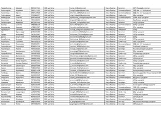 Төмөрбаатар Мөнхзул ФБ91021521 СӨБ-ын багш zulaa_ttl@yahoo.com Улаанбаатар Баянгол УБТЗ Хүүхдийн сектор
Балгансүрэн Норжмаа ЕЭ92121205 СӨБ-ын багш noogii.balgan@gmail.com Улаанбаатар Сонгинохайрхан СХД-ийн 117-р цэцэрлэг
Ганмягмар Хэрлэн СЭ87120963 СӨБ-ын багш kherlen_1209@yahoo.com Улаанбаатар Сонгинохайрхан СХД-ийн 117-р цэцэрлэг
Галсанжамц Удвал ТЕ92080227 СӨБ-ын багш uugii.Udwal69@yahoo.com Улаанбаатар Сүхбаатар 69-р цэцэрлэг
бямбадорж солонго рю87050169 СӨБ-ын багш bymbadorj_solongo87@yahoo.com Улаанбаатар Сонгинохайрхан Сэйнт Поул Цэцэрлэг
Баасанхүү Аздэлгэр НЙ91122201 СӨБ-ын багш bilgeebi71@gmail.com Улаанбаатар Баянгол Бөмбөөхөн цэцэрлэг
Лханаасүрэн Ариунсан ВА77061400 СӨБ-ын багш daimaa_1975@yahoo.com Улаанбаатар Баянгол 161-р цэцэрлэг
Баатар Солонго ЕЙ85080200 СӨБ-ын багш bataa7077@yahoo.com Улаанбаатар Сонгинохайрхан 117-р цэцэрлэг
Даваадорж Энхцэцэг ЦГ88031567 СӨБ-ын багш Haruko_exe@yahoo.com Улаанбаатар Баянгол 57-р цэцэрлэг
Пүрэвдорж Цэвэлмаа АМ93062909 СӨБ-ын багш tseegii_tseegii2011@yahoo.com Улаанбаатар Чингэлтэй 224-р
Сүх Бүрэнчөдөр ДИ81041303 СӨБ-ын багш www.burnee9605@yahoo.com Улаанбаатар Баянгол 161-р цэцэрлэг
Чулуун Болормаа СЩ78100307 СӨБ-ын багш bolormaa_2015ok@yahoo.com Улаанбаатар Баянгол 161-р цэцэрлэг
Даваа Оюунчимэг НХ90070208 СӨБ-ын багш Damdindorj0406@gmail.com Улаанбаатар Чингэлтэй 224-р
Болдбаатар Батцэцэг ТЖ86042260 СӨБ-ын багш battsetseg_86@yahoo.com Улаанбаатар Чингэлтэй 155-р цэцэрлэг
Наранцогт Сарангоо ЛЮ91073125 СӨБ-ын багш Dorjoo1205@yahoo.com Улаанбаатар Сүхбаатар 166 -р цэцэрлэг
Ёндонжамц Янжинлхам УУ92041441 СӨБ-ын багш ani_mizu@yahoo.com Улаанбаатар Сонгинохайрхан СХД-ийн 117-р цэцэрлэг
Эрдэнэбадам Оюунцэцэг ВЛ88052106 СӨБ-ын багш oyunaa_8898@yahoo.com Улаанбаатар Баянзүрх Энхбүүвэй цэцэрлэг
Нармандах Аззаяа НИ93101003 СӨБ-ын багш tsoogii_73@yahoo.com Улаанбаатар Баянзүрх Жаргалыннаранцэцэрлэг
Лхачин Амаржаргал нь73120168 СӨБ-ын багш amarjargal73@yahoo.com Улаанбаатар Баянгол 93-р цэцэрлэг
Чулуунбаатар Энхцэцэг ПЗ91083023 СӨБ-ын багш zoogii0302@yahoo.com Улаанбаатар Сүхбаатар Гоц жаалууд цэцэрлэг
Хоролмаа Дэлгэрзолоо МЗ79092660 СӨБ-ын багш Khorolmaa_delgerzoloo@yahoo.com Улаанбаатар Баянгол 185-р цэцэрлэг
Ганболд Чимэдханд РВ90081908 СӨБ-ын багш ganbold.chimedkhand@yahoo.com Улаанбаатар Сүхбаатар 109 цэцэрлэг
Алтансан Болор-Эрдэнэ УП92051501 СӨБ-ын багш boloroo.joke@yahoo.com Улаанбаатар Баянгол 133-р цэцэрлэг
Батдорж Нандин-Эрдэнэ МФ92071503 СӨБ-ын багш n.nandii@yahoo.com Улаанбаатар Сүхбаатар Гоц жаалууд цэцэрлэг
Жамбалдорж Цэвээнсүрэн ШУ92071806 СӨБ-ын багш j_mulan247@yahoo.com Улаанбаатар Хан-Уул 73-р цэцэрлэг
Удвал Цэндсүрэн ЧО84122560 СӨБ-ын багш ariunaa_fire@yahoo.com Улаанбаатар Баянгол 93-р цэцэрлэг
Энхбат Дуламжав ДЕ94012008 СӨБ-ын багш Duukaa_0120@yahoo.com Улаанбаатар Баянзүрх Багыннайзууд цэцэрлэг
Ганболд Орхон МЗ93100324 СӨБ-ын багш Ganboldorkhon1003@yahoo.com Улаанбаатар Баянгол Баянгол дүүргийн Улсын тэргүүний 89-
Гэндэнжав Алтангадас ОИ92012505 СӨБ-ын багш altan_247@yahoo.com Улаанбаатар Баянзүрх 61-р цэцэрлэг
Энхдалай Ундармаа НЙ91072609 СӨБ-ын багш apple_ybloko@yahoo.com Улаанбаатар Сонгинохайрхан 80 дугаар цэцэрлэг
Галбадрах Амармаа ЧИ72110466 СӨБ-ын багш amarmaa20@yahoo.com Улаанбаатар Баянгол 141-р цэцэрлэг
Цэвэгмэд Мөнхцэцэг ЙР70092861 СӨБ-ын багш nyamka_0401@yahoo.com Улаанбаатар Баянзүрх 199-р цэцэрлэг
Цэрэндондог Ариунаа УШ91122700 СӨБ-ын багш n_enkhtuya76@yahoo.com Улаанбаатар Баянгол Унагалдайннайзууд цэцэрлэг
Цэдэндорж Бямбадорж ТЕ72070169 СӨБ-ын багш byamba.ts39@yahoo.com Улаанбаатар Сонгинохайрхан СХД 104-р цэцэрлэг
Эрдэнэсүрэн Хишигжаргал ПЭ85102902 СӨБ-ын багш naraa1985@yahoo.com Улаанбаатар Сонгинохайрхан 101-р цэцэрлэг
баярмагнай нордогсүрэн ир91010701 СӨБ-ын багш noogii_1991@yahoo.com Улаанбаатар Сүхбаатар 25-р цэцэрлэг
Машбат Ариунаа ЧЕ69102166 СӨБ-ын багш azaa9005@gmail.com Улаанбаатар Баянгол 114 дүгээр цэцэрлэг
Норовсамбуу Лхамхүү АЭ70010107 СӨБ-ын багш lhamaa7001@yahoo.com Улаанбаатар Баянгол 157 цэцэрлэг
Хоролсүрэн Өлзиймаа вп86020403 СӨБ-ын багш jigmed.olzii@yahoo.com Улаанбаатар Сонгинохайрхан 113-цэцэрдэг
Алтангэрэл Дагийсүрэн НВ87010400 СӨБ-ын багш a_dagii@yahoo.com Улаанбаатар Хан-Уул Маршалынбагачууд цэцэрлэг
Гансүх Пагма ОЮ93082701 СӨБ-ын багш pagmagansukh840@yahoo.com Улаанбаатар Баянзүрх 199 цэцэрлэг
 