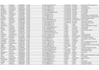 оюун хонгорзул рл93052608 Физик hongorzul.oyun@yahoo.com Улаанбаатар Баянзүрх шинэ монгол бүрэн дунд сургууль
Мөнхбат Төмөрдөш ТК94041411 Физик dushku.mb@gmail.com Улаанбаатар Баянзүрх 97-р сургууль
Чойжав Отгонжаргал ий90102704 Физик otgoo_1027@yahoo.com Улаанбаатар Сүхбаатар ТСБТСДу сургууль
Мөнхбаяр Эрдэнэсанаа ДМ94032209 Физик sanaka_st@yahoo.com Улаанбаатар Баянзүрх 97-р сургууль
Баяндалай Ууганбаяр вж92101903 Физик b.uugnaa19@gmail.com Улаанбаатар Хан-Уул 52-р сургууль
Заяабаатар Мөнхзул УК92032586 Физик zuzuzuzuzalai_8686@yahoo.com Улаанбаатар Баянзүрх 79-р сургууль
Хүрэлбаатар Ариунжаргал ЗЮ92120804 Физик Aruka_h@yahoo.com Улаанбаатар Баянзүрх 117сургууль
Дулмаа Отгонбаяр РЛ92090303 Физик zulaa0903@yahoo.com Улаанбаатар Баянгол Оюуны-Ундраа цогцолборсургууль
Нямсүрэн Анударь УЮ93112407 Физик anu.1124@yahoo.com Улаанбаатар Баянгол Эрдмийн ундраа цогцолборсургууль
Энхтайван Бадамзул ою91080607 Физик uka_zula@yahoo.com Улаанбаатар Сүхбаатар Оюуны тулга дунд сургууль
Доржсүрэн Мөнхсувд ДЮ86062007 Физик deegii_togoldor@yahoo.com Улаанбаатар Сонгинохайрхан 107-р сургууль
Ганбат Мөнх-Учрал УЮ94012720 Физик suslemonhuulei@yahoo.com Улаанбаатар Багануур Боловсрол цогцолбор
Түмбаяр Сугармаа ИЮ93022607 Физик baaskaa_93@yahoo.com Улаанбаатар Баянзүрх Хишиг бүрэн дунд сургууль
гунгааням уянга пм91042806 Физик u.nymdavaa@gmail.com Ховд Цэцэг ахлах сургууль
самбалхүндэв мөнхзаяа рэ93122708 Физик zayas_8575@yahoo.com Хөвсгөл Мөрөн Хөвсгөл аймаг Мөрөн2-р сургууль
Өлзий Нямхишиг РН92070901 Физик ulzii_nyamkhishig@yahoo.com Хөвсгөл Улаан-Уул Улаан-Уул ЕБС
Авирмэд Оюунцэцэг ии93040804 Физик Oyuka_3626@yahoo.com Хөвсгөл Баянзүрх Баянзүрх ЕБС
Саранхүү Өсөхжаргал РН90092569 Физик Usuhuu9078@yahoo.com Хөвсгөл Улаан-Уул Улаан-Уул ЕБС сургууль
Сүхээ Наранцэцэг Рп90121106 Физик tsetsgeeinguun@yahoo.com Хөвсгөл Цагаан-Уул ЕБС
Борхүү Ичинхорол СЮ92021106 Физик Ichinkhorol.borkhuu@yahoo.com Хэнтий Өндөрхаан МСҮТ
оюунбаатар амарбаясгалан ск91110310 Физик baysaa_hits@yahoo.com Хэнтий Дархан хэнтий дарханЕБС
Эрдэнэсүх Долгормаа зк91111204 физик dogoo_1112@yahoo.com Дундговь Сайнцагаансум Говийн ирээдүй ЦС
Ганхуяг Хандсүрэн ИГ93092809 Физик handaa0928@yahoo.com Завхан Тосонцэнгэл Тосонцэнгэл 1-р сургууль
Жаргалсайхан Авирмэд АЮ92011709 Хими J_aviraa@yahoo.com Архангай Цэцэрлэг Эрдэнэбулган сум 2-р сургууль
Баярсайхан Ган-Эрдэнэ АЮ91080216 Хими koderkun@yahoo.com Архангай Жаргалант ЕБС
Нямсамбуу Оюунгэрэл ЧГ81081664 Хими narka_1147@yahoo.com Архангай Цэцэрлэг Насантуршийнболовсролынтөв
Пүрэврагчаа Эрдэнэжаргал ГД92011305 Хими enhbayr_e@yahoo.com Архангай Тариат Тариат сумынБДС
Ємирзах Айнур БЮ93011005 Хими ainur_u10@yahoo.com Баян-Өлгий Өлгий Ерєнхий боловсролынБаян-ЄлгийЭмп
ХАЙБАР АКТОЛХЫН Бв91042127 Хими akona.0401@yahoo.com Баян-Өлгий Өлгий 1-Р БДС
Бямбасүрэн Ичинхорлоо ГП92080908 Хими noblewoman_02@yahoo.com Булган Рашаант Рашаантынбүрэндунд сургууль
Баттогтох Хишиг-Эрдэнэ ДЮ90121465 Хими hishgee_070501@yahoo.com Говь-Алтай Халиун Бүрэн дунд сургууль
Пүрэв Батцэцэг ЕЕ92103103 Хими purev.bachka@yahoo.com Говьсүмбэр Чойр ЕБС нэгдүгээр сургууль
Вандандорж Батцэцэг ИЦ91091727 Хими battsetseg.0917@yahoo.com Дархан-Уул Дархан XV сургууль
Мөнхбат Жаргалмаа ЖЖ93040501 Хими jagi_0405@yahoo.com Дорноговь Мандах ЕБС
Гөлөг Гантуяа ЖЯ93080964 Хими gantuya0809@yahoo.com Дорнод Хэрлэн Дорнод аймаг Хэрлэнсумын 5-р сургу
Баяраа Болормаа ЖА90050364 Хими eastrikebatka@yahoo.com Дорнод Хэрлэн VIII сургууль
Дашзэвгэ Цэрэндолгор ЗИ92091305 Хими Tsedo_0913@yahoo.com Дундговь Сайнцагаан Мандал сургууль
Раднаасамбуу Оюунцэцэг УП92010645 Хими sduugii26@yahoo.com Завхан Нөмрөг ЕБС
Алтанхуяг Пагмасүрэн ГМ92101105 Хими bukana_0306@yahoo.com Орхон Орхон 7-р сургууль
Жамбал Золзаяа ОД92120508 Хими jiji.zoloo@yahoo.com Орхон Орхон Эрдэм ахлах сургууль
Алтай Мөнгөнзул ФА92012402 Хими zulaa_328@yhaoo.com Орхон Орхон Эрдэм ахлах сургууль
 