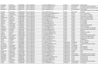 Нацагдорж Нямсүрэн ИТ93020705 Бага ангийнбагш snyamka_0207@yahoo.com Завхан Эрдэнэхайрхан дунд сургууль
Ууганбаяр Должинсүрэн ИЦ90120900 Бага ангийнбагш u.doljoo_2015@yahoo.com Завхан Тосонцэнгэл Тосонцэнгэл сумын 2-р сургууль
Батбаяр Мөнхчулуун ии93121103 Бага ангийнбагш chuka_1311@yahoo.com Завхан Улиастай Чандмань эрдэнэлаборатори1-р сург
Бямбасүрэн Мөнх-Эрдэнэ РД92111411 Бага ангийнбагш GB_muugii@yahoo.com Орхон Баян-Өндөрсум 18-р сургууль
Алтанхуяг Отгондулам АЮ92041700 Бага ангийнбагш abebe_92@yahoo.com Орхон Жаргалант
Орхонаймаг жаргалант сум 12 жилийн
сургууль
Лхүндэв Ариунцэцэг ФА92042028 Бага ангийнбагш byambadorj_amarjargal@yahoo.com Орхон Орхон ЕБ-ын 18-р сургууль
Гандулам эрдэнэжаргал ес89121202 Бага ангийнбагш Erka.jagaa12@yahoo.com Орхон Орхон орхонаймаг 7-р сургууль
Самбуу Энхтуул ОЮ85063000 Бага ангийнбагш tuulenkh1985@yahoo.com Орхон Орхон орхонаймаг 7-р сургууль
Шижирбаатар Болортуяа ГИ90113001 Бага ангийнбагш shijirbaatar.bolortuya@yahoo.com Орхон Орхон Орхонцогцолбор сургууль
Равдан Оюунгэрэл ОЗ89112900 Бага ангийнбагш lg_oyuka@yahoo.com Орхон Орхон Орхонцогцолбор сургууль
хишигсүрэн үүрийнтуяа гю93113001 Бага ангийнбагш kh.uuree@yahoo.com Орхон Орхон 17-р сургууль
Ганболд Энхмаа ФБ84022401 Бага ангийнбагш enhmaa_59@yahoo.com Орхон Орхон 15-р сургууль
Энхнаран Мөнхжаргал НФ92072617 Бага ангийнбагш moojig.bvje@yahoo.com Орхон Орхон 15-р сургууль
хишигт дуламсүрэн ГП90062003 Бага ангийнбагш Dulamsuren754@yahoo.com Орхон Орхон лаборатори8-р сургууль
ганбаатар соёл-эрдэнэ те93021107 Бага ангийнбагш ms.soko93@yahoo.com Орхон Орхон Орхонцогцолбор
Энхтүвшин сарнайцэцэг Аю90030363 Бага ангийнбагш sak.sarnai18@yahoo.com Орхон Орхон наранцогцолбор3-аар сургууль
оюунбаатар цэвэлмаа ГН93052501 Бага ангийнбагш saksarnai434@yahoo.com Орхон Орхон наранцогцолбор3-аар сургууль
Лхагважав Нямсүрэн ий90112401 Бага ангийнбагш nyamka_6527@yahoo.com Орхон Орхон Маргад
ганзүрх мөнхзаяа ФА94011006 Бага ангийнбагш munhzaya_0110@yahoo.com Орхон Орхон Эрдэнэт цогцолбор
Төмөрсүх Даваа ФА92121443 Бага ангийнбагш mr.byambadorj@yahoo.com Орхон Орхон 8-р сургууль
Батбаяр Нандинчимэг ИМ91053008 Бага ангийнбагш na_0530@yahoo.com Орхон Орхон ОрхонЛаборатори8-р сургууль
Баярсайхан Ууганцэцэг ФА94032505 Бага ангийнбагш uuganaa_twix@yahoo.com Орхон Орхон Эрдэнэт цогцолбор сургууль
Баатарсүрэн Бямбарагчаа ио93072401 Бага ангийнбагш ragchaa_0724@yahoo.com Орхон Орхон Эрдэнэт цогцолбор сургууль
Энхтөр Нямсүрэн ИГ93050201 Бага ангийнбагш entice_52@yahoo.com Орхон Орхон Эрдмийн сан
Цолмон Энхтуул рт90052100 Бага ангийнбагш tsolmonenhtuul@yahoo.com Орхон Орхон бага ангийнбагш
Тогооч Сарантуяа йа91060803 Бага ангийнбагш st_t91@yahoo.com Өвөрхангай Арвайхээр ЕБ-ын I сургууль
саранбилэг долгор йю93020446 Бага ангийнбагш Doogii_lucky0204@yahoo.com Өвөрхангай Баянгол ерөнхий боловсролынсургууль
Сангижаргал Чимэдсэрсэн йй94010341 Бага ангийнбагш uka_aku93@yahoo.com Өвөрхангай Нарийнтээл ЕБС
Лувсангэндэн Даваабаяр ЙБ92021026 Бага ангийнбагш bayarma_0210@yahoo.com Өвөрхангай Бат-Өлзийт Бат-ӨлзийЕБС
Доржсүрэн Наранцацрал УУ89032520 Бага ангийнбагш a.adiya.0128@gmail.com Өвөрхангай Бат-Өлзийт Бат-ӨлзийЕБС
гомбо түмэн-өлзий аг76032001 Бага ангийнбагш tomy.gombo@yahoo.com Өвөрхангай Хархорин орхонцогцолборсургууль
Базаррагчаа Буяннэмэх ЙЮ93070601 Бага ангийнбагш b.buyna_smile@yahoo.com Өвөрхангай Хужирт ЕБС
Цоодол Мөнхдалай йд75112009 Бага ангийнбагш Dalai_9999@yahoo.com Өвөрхангай Богд ЕБС
Пүрэвдорж Нямаасүрэн НЛ92122008 Бага ангийнбагш nyama_1220@yahoo.com Өвөрхангай Баян-Өндөр Ерөнхий боловсролынсургууль
Тогтохдорж Сарангэрэл ЙМ89012306 Бага ангийнбагш t.Saranger@gmail.com Өвөрхангай Хайрхандулаан ерөнхий боловсролынсургууль
Бямбадорж Бямбасүрэн йй93081301 Бага ангийнбагш www.bymbasvrenb0@gmail.com Өвөрхангай Уянга Жаргалант ЕБС
Төмөрсүрэн Дулам йи94020206 Бага ангийнбагш www.tdulam5@gmail.com Өвөрхангай Уянга Жаргалант ЕБС
Ганбаатар Цэрэндулам йю89091900 Бага ангийнбагш gtserendulam7@gmail.com Өвөрхангай Уянга Жаргалант ЕБС
Энхтулга Энхчимэг ВЮ92101108 Бага ангийнбагш enje0909@yahoo.com Өвөрхангай Хайрхандулаан ерөнхий боловсролынсургууль
Ганбат Төржаргал кк92021209 Бага ангийнбагш toroo_021282@yahoo.com Өмнөговь Даланзадгад 4-р сургууль
 