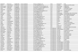 Пүрэвдорж Баясгалан нф93011507 Бага ангийнбагш Baysaa_sant@yahoo.com Төв Баянцагаан ЕБС
Жаргал Түвшинжаргал ИП92012104 Бага ангийнбагш J.tvwshinjargal@yahoo.com Төв Зуунмод Хүмүүн цогцолбор сургууль
Жамсрансүрэн Амартүвшин нг92121620 Бага ангийнбагш amartuwshin.jamsransuren@yahoo.com Төв Баян-Өнжүүл ЕБДсургууль
Жаргалсайхан Мөнхчимэг нм88080401 Бага ангийнбагш jargalsaikhan_munkhchimeg@yahoo.com Төв Жаргалант ЕББДСургууль
Задаа Болормаа ОЮ93020422 Бага ангийнбагш bolormaa_0214@yahoo.com Увс Улаангом Цогцолбор II сургууль
Эрдэнэочир Наранчимэг ОЮ89070729 Бага ангийнбагш Naranchimege@yahoo.com Увс Тэссум Тэс 2 бага сургууль
Ганхуяг Мөнхцэцэг ОА88110407 Бага ангийнбагш gankhuyag.munkhtsetseg@yahoo.com Увс Өндөрхангай Өндөрхангай
Дорж Оюун ОЭ87040966 Бага ангийнбагш oyuka6718@yahoo.com Увс Өлгий Өлгий ЕБС
Ванчинсүрэн Анхцэцэг ос89121201 Бага ангийнбагш v.a_1212@yahoo.com Увс Баруунтуруун Баруунтуруун сумын Ахлах сургууль
Цэвэгмэд Марал ОТ93112003 Бага ангийнбагш magsar10@yahoo.com Увс Цагаанхайрхан Цагаанхайрхандунд сургууль
Ганхуяг Анударь ОЭ91053126 Бага ангийнбагш anu.anumi@yahoo.com Увс Улаангом Увс - эрдэм ахлах сургууль
Цэдэв Ууганзаяа он92111400 Бага ангийнбагш tsedevuuganzaya@yahoo.com Увс Хяргас Ахлах сургууль
Сорков Цогжавхлан ОН90022068 Бага ангийнбагш Javkhlan0220@yahoo.com Увс Зүүнговь ахлах сургууль
Очхүү Ариунаа ою90081463 Бага ангийнбагш ochkhuu_ariunaa@yahoo.com Увс Ховд Ховд ахлах сургууль
Бат-Өлзий Пагмаа ОР93010100 Бага ангийнбагш batolzii58@yahoo.com Увс Хяргас Ахлах сургууль
Загир Түмэндэмбэрэл ОГ84032001 Бага ангийнбагш zagir_tumee@yahoo.com Увс Завхан Дунд сургууль
Аюуш Энхжаргал ОО84040768 Бага ангийнбагш onor_0729@yahoo.com Увс Тэс Тэс сум ахлах сургууль
Шөвөө Эрдэнэжаргал од90011404 Бага ангийнбагш shuwuu_erdenejargal@yahoo.com Увс Зүүнговь Зүүнговь сум Ахлах сургууль
Батсуурь Амарзаяа ОА89100103 Бага ангийнбагш amarzaya10@yahoo.com Увс Тэс Тэс ахлах сургууль
галсан долгормаа об90060606 Бага ангийнбагш g.dolgormaa_90@yahoo.com Увс Зүүнхангай ахлах сургууль
Сүхбаатар Тамжид ою91092623 Бага ангийнбагш tamjids@yahoo.com Увс Улаангом Чандмань-Эрдэм ахлах сургууль
Ганбаатар Ган-Өлзий НБ89032905 Бага ангийнбагш ganulzii.ganbaatar@yahoo.com Улаанбаатар Сүхбаатар 16 -р сургууль
Жаргалсайхан Нарантуяа ДЮ90100462 Бага ангийнбагш bs_narushka@yahoo.com Улаанбаатар Сонгинохайрхан 62-р сургууль
Буянжаргал Лхагвасүрэн ИЮ92040809 Бага ангийнбагш bvbv_92@yahoo.com Улаанбаатар Налайх Эрдмийн оргил сургууль
Мягмардорж Будгэрэл ПМ93112402 Бага ангийнбагш Budka_C@yahoo.com Улаанбаатар Хан-Уул Буянт-Ухаа ЦС
Баасанжав Мөнхтуяа ИЮ93011721 Бага ангийнбагш tuya_0117@yahoo.com Улаанбаатар Хан-Уул 32-р сургууль
Ганбат Нурмаа ИЕ92100907 Бага ангийнбагш uka.hoho@yahoo.com Улаанбаатар Хан-Уул 32 дугаар сургууль
Пүрэвсүрэн Одмаа ОЮ92052460 Бага ангийнбагш Odmaa_8592@yahoo.com Улаанбаатар Хан-Уул 32 дугаар сургууль
Ганхуяг Мөнхтуяа ОА91072008 Бага ангийнбагш g.bvjin@yahoo.com Улаанбаатар Чингэлтэй 49-р сургууль
Ууганбаяр Учрал ЗЗ92042605 Бага ангийнбагш ts_batkhaan@!yahoo.com Улаанбаатар Баянзүрх 92-р сургууль
Алтанхуяг Пүрэвжаргал ИЮ89082485 Бага ангийнбагш Ganchuluun_2218@yahoo.com Улаанбаатар Баянзүрх 92-р сургууль
Хашбаатар Хишигбат ЖИ90111701 Бага ангийнбагш uugi_90@yahoo.com Улаанбаатар Налайх ЭОЦС
Батханд Манидар СА93121519 Бага ангийнбагш bathand_manidari@yahoo.com Улаанбаатар Баянзүрх 97-р сургууль
Бэх-Очир Мөнгөн-Онгоц СБ88010205 Бага ангийнбагш mungunuu_@yahoo.com Улаанбаатар Сонгинохайрхан 124-р сургууль
Ганбаатар Баярмаа УБ90010709 Бага ангийнбагш bayarmaag66@yahoo.com Улаанбаатар Сонгинохайрхан 65-р сургууль
Энхтайван Нямсүрэн СВ91062704 Бага ангийнбагш enhtaivanNymsuren@yahoo.com Улаанбаатар Сонгинохайрхан 65-р сургууль
Чойдорж Эрдэнэцэцэг ДВ81120402 Бага ангийнбагш erdenetsetseg_@yahoo.com Улаанбаатар Сонгинохайрхан 65-р сургууль
Батдэлгэр Баасанхүү АД87088400 Бага ангийнбагш Baasankhuu_b26@yahoo.com Улаанбаатар Сонгинохайрхан 65-р сургууль
Баяраа Дуламрагчаа ШУ92080309 Бага ангийнбагш baaskaa_@yahoo.com Улаанбаатар Сонгинохайрхан 65-р сургууль
Миеэгомбо Баярсайхан ОЙ90071003 Бага ангийнбагш bayaraa@yahoo.com Улаанбаатар Сонгинохайрхан 65-р сургууль
Рагчаа Угтахбаяр РО90030661 Бага ангийнбагш r.ygtahaa@yahoo.com Улаанбаатар Багахангай Хангайцогцолбор
 