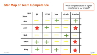 www.luxoft.com
Star Map of Team Competence What competence are of higher
importance to our project?
 