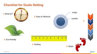 www.luxoft.com
Checklist for Goals Setting
1. What for?
inside
outside
S
M
A
R
T
3.
4. Eco-friendly
5. Scaling
6. Steps
2. Area of influence
 