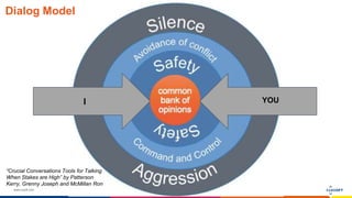 www.luxoft.com
I YOU
Dialog Model
“Сrucial Conversations Tools for Talking
When Stakes are High” by Patterson
Kerry, Grenny Joseph and McMillan Ron
 