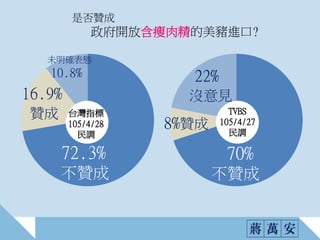 72.3%
不贊成
16.9%
贊成
70%
不贊成
8%贊成
22%
沒意見
是否贊成
政府開放含瘦肉精的美豬進口?
台灣指標
105/4/28
民調
TVBS
105/4/27
民調
未明確表態
10.8%
 