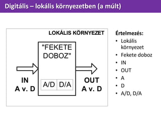 "FEKETE
DOBOZ"
A/D D/A
LOKÁLIS KÖRNYEZET
IN
A v. D
OUT
A v. D
Értelmezés:
• Lokális
környezet
• Fekete doboz
• IN
• OUT
• A
• D
• A/D, D/A
Digitális – lokális környezetben (a múlt)
 