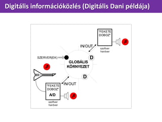 GLOBÁLIS
KÖRNYEZET
szoftver
hardver
"FEKETE
DOBOZ"

IN/OUT
IN/OUT szoftver
hardver
"FEKETE
DOBOZ"

A/D
D
DSZERVER(EK)
Digitális információközlés (Digitális Dani példája)
 