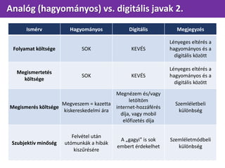 Analóg (hagyományos) vs. digitális javak 2.
Ismérv Hagyományos Digitális Megjegyzés
Folyamat költsége SOK KEVÉS
Lényeges eltérés a
hagyományos és a
digitális között
Megismertetés
költsége
SOK KEVÉS
Lényeges eltérés a
hagyományos és a
digitális között
Megismerés költsége
Megveszem = kazetta
kiskereskedelmi ára
Megnézem és/vagy
letöltöm
internet-hozzáférés
díja, vagy mobil
előfizetés díja
Szemléletbeli
különbség
Szubjektív minőség
Felvétel után
utómunkák a hibák
kiszűrésére
A „gagyi” is sok
embert érdekelhet
Szemléletmódbeli
különbség
 