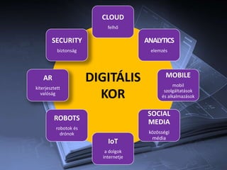 DIGITÁLIS
KOR
CLOUD
felhő
ANALYTICS
elemzés
MOBILE
mobil
szolgáltatások
és alkalmazások
SOCIAL
MEDIA
közösségi
média
IoT
a dolgok
internetje
ROBOTS
robotok és
drónok
AR
kiterjesztett
valóság
SECURITY
biztonság
 