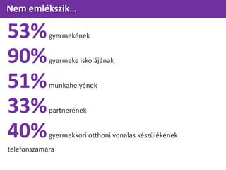 Nem emlékszik…
53%gyermekének
90%gyermeke iskolájának
51%munkahelyének
33%partnerének
40%gyermekkori otthoni vonalas készülékének
telefonszámára
 