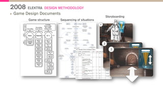 2008 ELEKTRA DESIGN METHODOLOGY
  Game Design Documents
ELEKTRA‘s Phase 3: Overview on Advanced Framework
LMR / ULg
Intro
Cinematic
Cutscene
[LMR]
StS 0.1
[LMR]
Tutorial
StS 0.2
[LMR/UG]
StS 0.3
[LMR]
StS 1.1
[LMR]
LeS 1.1
[UL]
LeS 1.2
[partners]
LeS 1.3
[partners]
StS 1.2
[UG/LMR]
LU 1
Learning:
Beam of light,
Ray of light
2D-Represent.Storytelling
Storytelling/
Game literacy
O
b
je
ctives
o
f
G
a
m
e
C
h
a
p
te
rs
G
a
m
e
C
h
a
p
te
rs
G
a
m
e
S
itu
a
tio
n
s
GpS 0.1
[LMR]
GpS 0.2
[LMR/UG]
GpS 0.4
[LMR]
LeS 1.2.1
[UL]
LeS 1.2.3
[LMR/UG]
LeS 1.3.1
[LMR]
LeS 1.3.3
[UB/KLETT]
GpS 0.5
[UB]
Game structure Sequencing of situations
Storyboarding
 