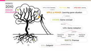 APPLE & PICKER: Learning game situation
SOIL: Zeitgeist
ROOTS: Premise
Premise for
learning
Premise for
story
Premise for
gameplay
LOG: Game metaphor
CROWN: Game concept
APPLE STEM: Gameplay FRUIT FLESH: Story APPLE SEED: Learning
nourishes & determines
consists of
determine
determines
is realized in
consists of
80DAYS
2010
DESIGN
PHILOSOPHY
 
