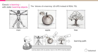 man apple tree
man
apple
tree
learning path
Learning objects (LO) are packets. Scorm is the UPS for learning objects.
Classic e-learning -
with static Learning objects The failures of e-learning: LO-UPS instead of REAL TEL
 