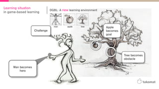 Learning situation
in game-based learning
...entering the
Learning game
environment
Tree becomes
obstacle
Apple
becomes
goal
Challenge
Man becomes
hero
DGBL: A new learning environment
man apple tree
 