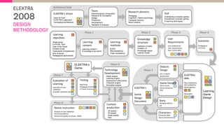 ELEKTRA
2008
DESIGN
METHODOLOGY
Phase&8&
Content&
produc,on&
3D-assets
2D-assets
Audio assets
Text
ELEKTRAs&
4Ms&
&
Macroadap,vity&
Microadap,vity&
Metacogni,on&
&
&
Mo,va,on&
&
ELEKTRA‘s&
&
Game&
Design&
Document&
&
Story&
Backgroundstory&
StS&
Didac,c&
Design&&
LeS,&InDGame&
Assessment&
Game&Design&
Game&world&
Game&mechanics&
GpS&
Characters&
Character&bible&
ParaDsocial&dimension&
Learning
Game
Design
Team&
Interdisciplinary composition
Research & Conception
Design
Production
Development
Validation & Analysis
Learning&
objec,ves&
Target group
Curricula, Topic
Goal of the Game
Context of use
Transversal competencies
Ethic & Moral
Pedagogical approaches
Learning&
methods&
8LEM /
Macroadaptivity
Triple consistency
ELEKTRA‘s&Vision&
Vision & Goal
ELEKTRA‘s approach
Conceptual architecture
Research&domains&
Pedagogy
Cognitive / media psychology
Computer science
Neuro science
SoA&
Entertaining computer games
Educational computer games
E-learning techniques
Learning&
content&
Learning content +
Knowledge to be learnt
INTRODUCTION&
Phase&1&
Phase&5&
Scenarios&
&
Pedagogical&
scenarios&
&
&
Phase&4&
User&
Requirements&&
User&preferences&
User&requirements&
User‘s&entry&skills&
&
Phase&3&
Knowledge&
structure&
Definition of skills
Creation of
Knowledge space
Learner model
Phase&2&
Phase&6&
Technology&
Development&
Game engine
Learning engine
Assessment instruments
Character engine
Simulation engine
Tes,ng&
&
Bug&ﬁxing&
Pedagogical&tes,ng&
InDGame&Assessment&
Revise&instruc,on&&&
Analysis&of&user&valida,on&
Recommenda,ons&
Revise&and&update&all&phases&&(RAD)&
&
Evalua,on&of&
Learning&&
Execu,on&of&user&
valida,on&
Scien,ﬁc&valida,on&design&
&
&
Phase&7&
ELEKTRA‘s
Game
 