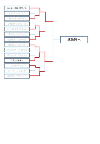 錦織圭 イタリア国際 ローママスターズ 16 ドロー トーナメント表 錦織圭 イタリア国際 ローママスターズ 16 ドロー トーナメント表