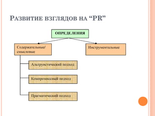 РАЗВИТИЕ ВЗГЛЯДОВ НА “PR”
 