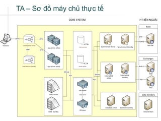 itlchn 20 - Kien truc he thong chung khoan - Phan 1 | PPT