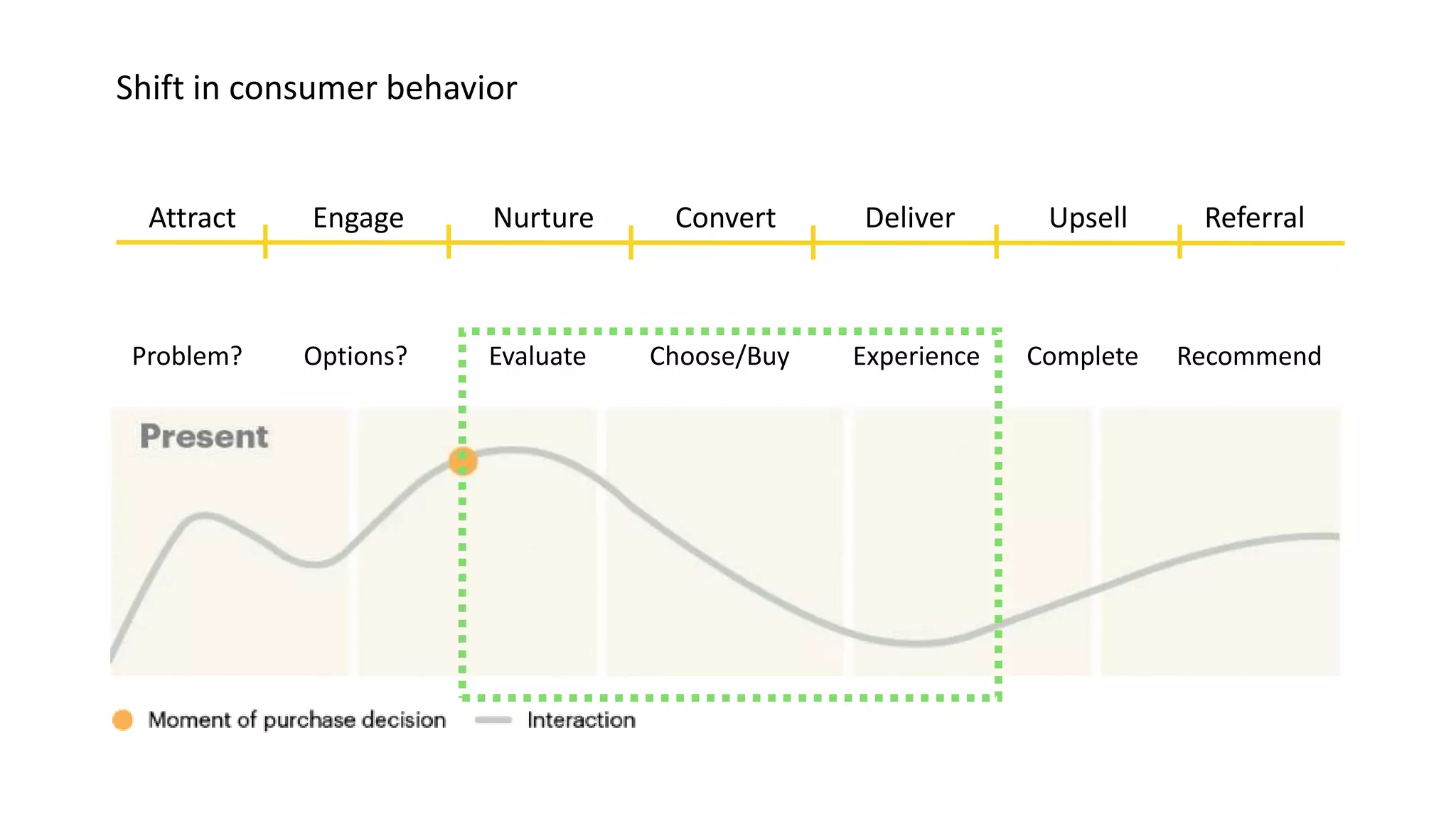 Attract Convert Deliver Upsell ReferralEngage Nurture
Shift in consumer behavior
Problem? Options? Evaluate Choose/Buy Experience Complete Recommend
 