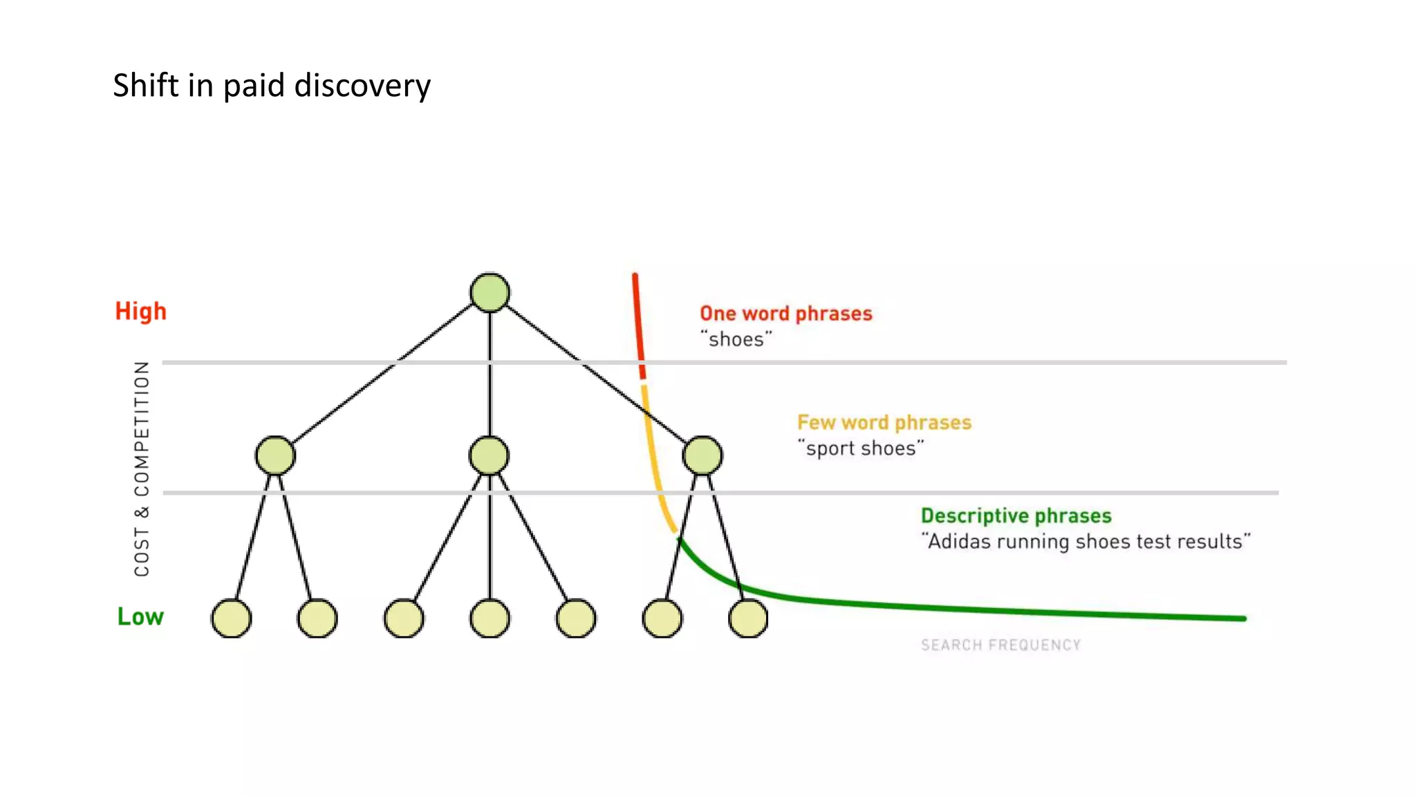 Shift in paid discovery
 