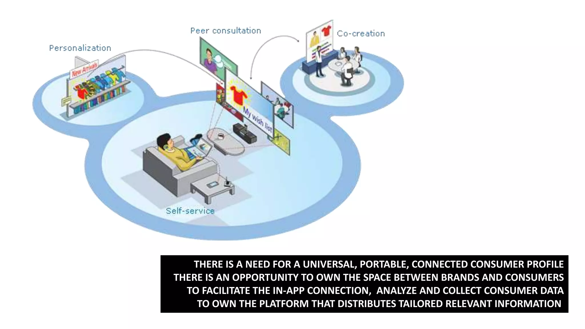 THERE IS A NEED FOR A UNIVERSAL, PORTABLE, CONNECTED CONSUMER PROFILE
THERE IS AN OPPORTUNITY TO OWN THE SPACE BETWEEN BRANDS AND CONSUMERS
TO FACILITATE THE IN-APP CONNECTION, ANALYZE AND COLLECT CONSUMER DATA
TO OWN THE PLATFORM THAT DISTRIBUTES TAILORED RELEVANT INFORMATION
 