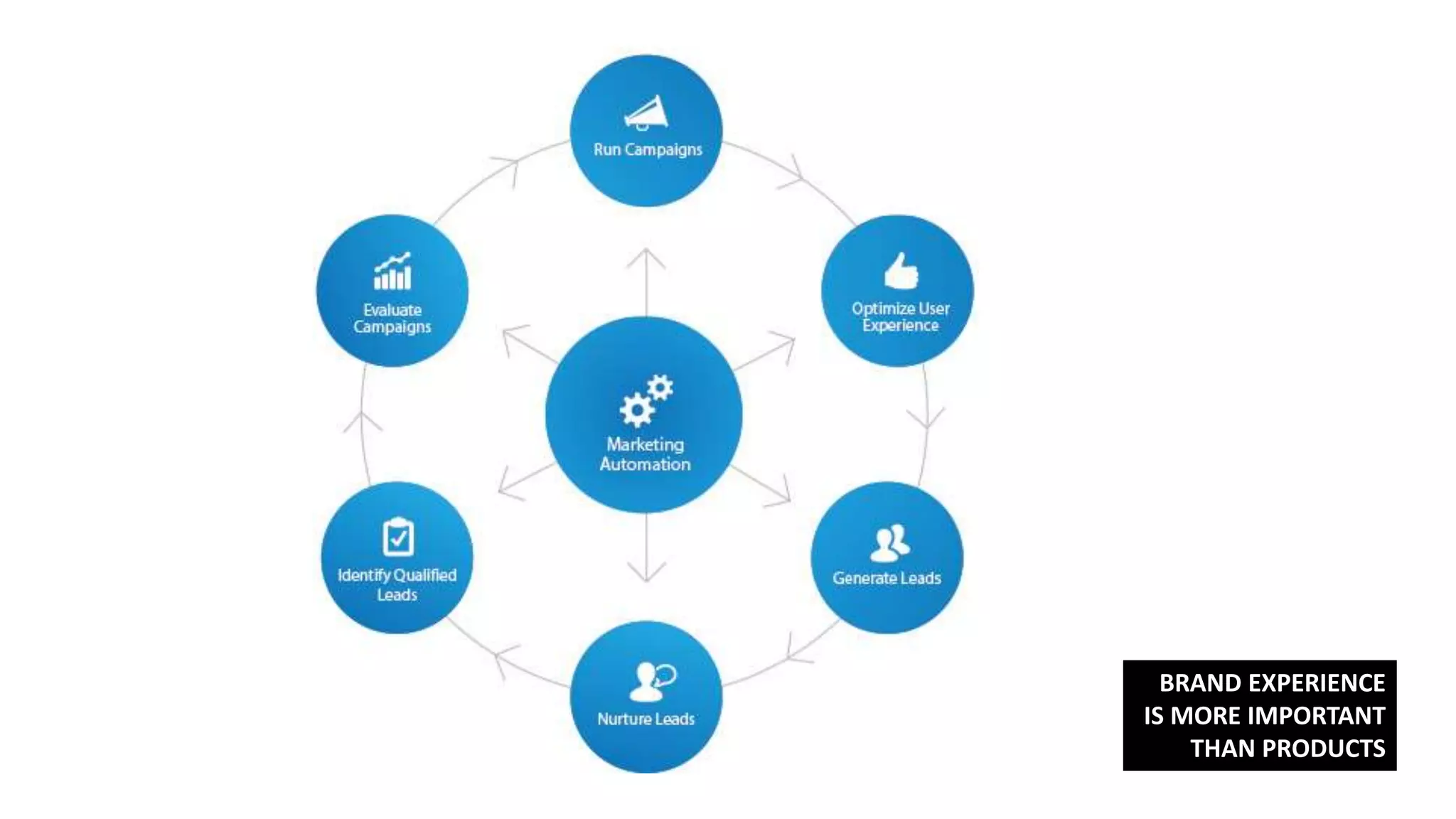 BRAND EXPERIENCE
IS MORE IMPORTANT
THAN PRODUCTS
 