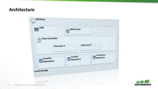 11 © Hortonworks Inc. 2011 – 2016. All Rights Reserved
Architecture
 