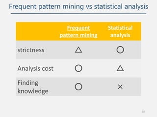 Frequent pattern mining vs statistical analysis
Frequent
pattern mining
Statistical
analysis
strictness △ ○
Analysis cost ...