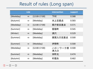Result of rules (Long span)
rule intersection support
{Weekday} ⇒ {12:00-17:00} 下村 0.588
{Autumn} ⇒ {Weekday} 水上交差点 0.583
...