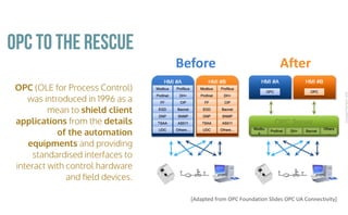 CopyrightPrismTech,2016
OPC (OLE for Process Control)
was introduced in 1996 as a
mean to shield client
applications from the details
of the automation
equipments and providing
standardised interfaces to
interact with control hardware
and ﬁeld devices.
OPC to the rescue
Before After
[Adapted	from	OPC	Foundation	Slides	OPC	UA	Connectivity]
 