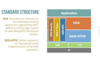 CopyrightPrismTech,2016
DDS. Describes the semantics of
the information sharing
abstraction supported by DDS.
Deﬁnes a nominal type system
for describing DDS information
models.
DDSI-RTPS. Deﬁnes a protocol
for interoperable wire
implementation of the DDS
semantics.
Standard Structure
 
