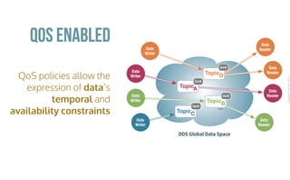 CopyrightPrismTech,2016
QoS policies allow the
expression of data’s
temporal and
availability constraints
QoS Enabled
DDS Global Data Space
...
Data
Writer
Data
Writer
Data
Writer
Data
Reader
Data
Reader
Data
Reader
Data
Reader
Data
Writer
TopicA
QoS
TopicB
QoS
TopicC
QoS
TopicD
QoS
 