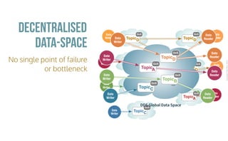 CopyrightPrismTech,2016
No single point of failure
or bottleneck
Decentralised
Data
Writer
Data
Writer
Data
Writer
Data
Reader
Data
Reader
Data
Reader
Data
Writer
TopicA
QoS
TopicB
QoS
TopicC
QoS
TopicD
QoS
TopicD
QoS
TopicD
QoS
TopicA
QoS
Data-Space
DDS Global Data Space
...
Data
Writer
Data
Writer
Data
Writer
Data
Reader
Data
Reader
Data
Reader
Data
Reader
Data
Writer
TopicA
QoS
TopicB
QoS
TopicC
QoS
TopicD
QoS
 