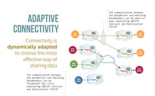 CopyrightPrismTech,2016
Connectivity is
dynamically adapted
to choose the most
eﬀective way of
sharing data
Adaptive
Data
Writer
Data
Writer
Data
Writer
Data
Reader
Data
Reader
Data
Reader
Data
Writer
TopicA
QoS
TopicB
QoS
TopicC
QoS
TopicD
QoS
TopicD
QoS
TopicD
QoS
TopicA
QoS
The	communication	between	
the	DataWriter	and	matching	
DataReaders	can	be	peer-to-
peer	exploiting	UDP/IP	
(Unicast	and	Multicast)or	
TCP/IP
The	communication	between	
the	DataWriter	and	matching	
DataReaders	can	be	
“brokered”	but	still	
exploiting	UDP/IP	(Unicast	
and	Multicast)or	TCP/IP
Connectivity
 