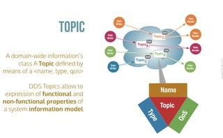 CopyrightPrismTech,2016
A domain-wide information’s
class A Topic deﬁned by
means of a <name, type, qos>
DDS Topics allow to
expression of functional and
non-functional properties of
a system information model
Topic
DDS Global Data Space
...
Data
Writer
Data
Writer
Data
Writer
Data
Reader
Data
Reader
Data
Reader
Data
Reader
Data
Writer
TopicA
QoS
TopicB
QoS
TopicC
QoS
TopicD
QoS
Topic
Type
Name
QoS
 
