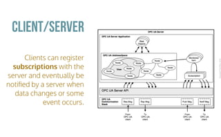 CopyrightPrismTech,2016
Clients can register
subscriptions with the
server and eventually be
notiﬁed by a server when
data changes or some
event occurs.
Client/Server
 