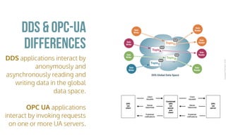 CopyrightPrismTech,2016
DDS applications interact by
anonymously and
asynchronously reading and
writing data in the global
data space.
OPC UA applications
interact by invoking requests
on one or more UA servers.
DDS & OPC-UA
DDS Global Data Space
...
Data
Writer
Data
Writer
Data
Writer
Data
Reader
Data
Reader
Data
Reader
Data
Reader
Data
Writer
TopicA
QoS
TopicB
QoS
TopicC
QoS
TopicD
QoS
differences
 