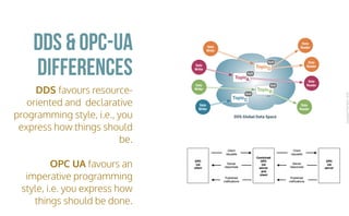 CopyrightPrismTech,2016
DDS favours resource-
oriented and declarative
programming style, i.e., you
express how things should
be.
OPC UA favours an
imperative programming
style, i.e. you express how
things should be done.
DDS & OPC-UA
DDS Global Data Space
...
Data
Writer
Data
Writer
Data
Writer
Data
Reader
Data
Reader
Data
Reader
Data
Reader
Data
Writer
TopicA
QoS
TopicB
QoS
TopicC
QoS
TopicD
QoS
differences
 
