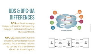 CopyrightPrismTech,2016
DDS applications enjoy
complete location transparency.
Data gets automatically where
there is interest.
OPC UA applications have to
undergo a two step resolution
process, ﬁrst they need to look-
up servers and then browse
data in its address space.
DDS & OPC-UA
DDS Global Data Space
...
Data
Writer
Data
Writer
Data
Writer
Data
Reader
Data
Reader
Data
Reader
Data
Reader
Data
Writer
TopicA
QoS
TopicB
QoS
TopicC
QoS
TopicD
QoS
differences
 